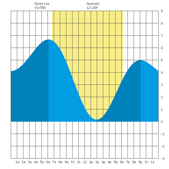 Crescent City tide chart for Tuesday, March 5, 2024