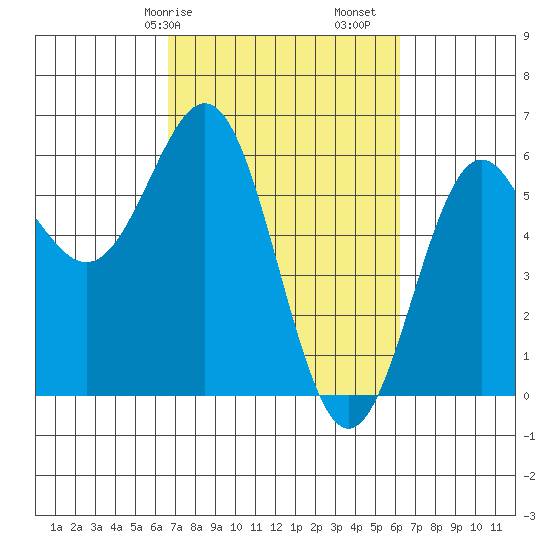 Crescent City tide chart for Thursday, March 7, 2024