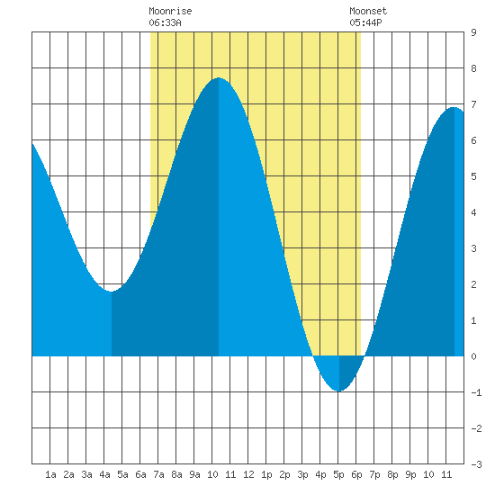 Crescent City tide chart for Saturday, March 9, 2024