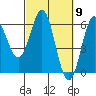Crescent City tide chart for Saturday, March 9, 2024
