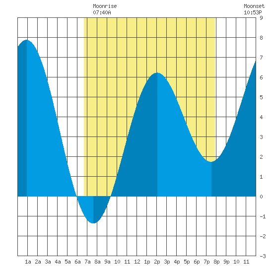 Crescent City tide chart for Wednesday, April 10, 2024