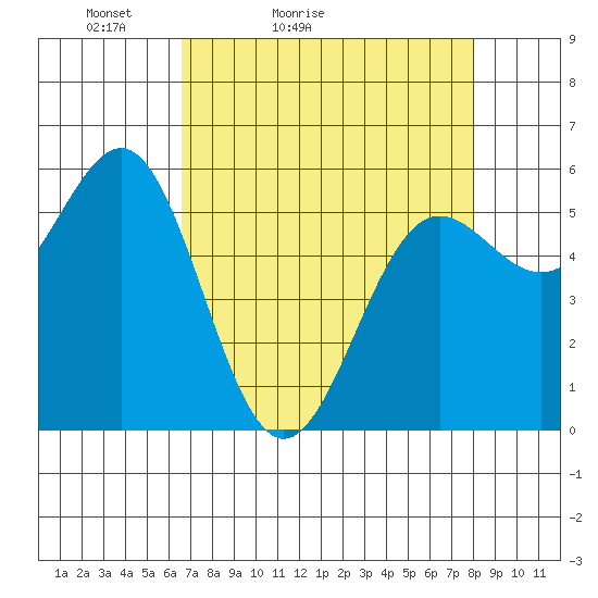 Crescent City tide chart for Sunday, April 14, 2024