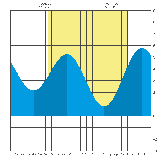 Crescent City tide chart for Friday, April 19, 2024