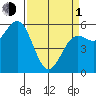 Crescent City tide chart for Monday, April 1, 2024