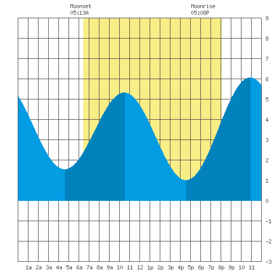 Crescent City tide chart for Saturday, April 20, 2024