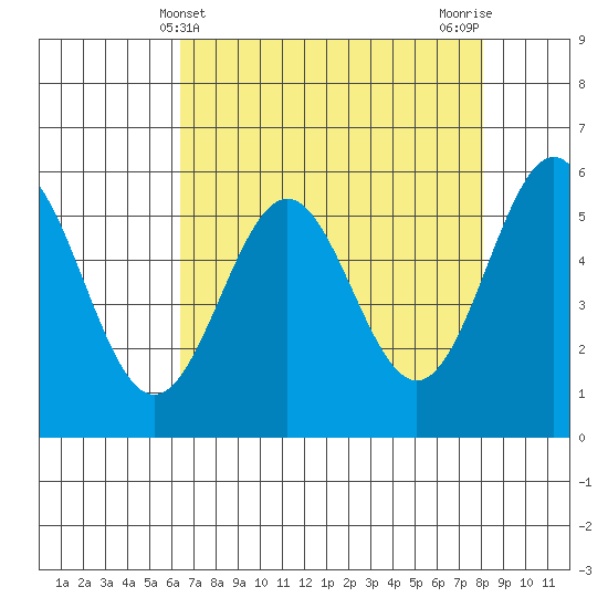 Crescent City tide chart for Sunday, April 21, 2024