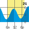 Crescent City tide chart for Sunday, April 21, 2024