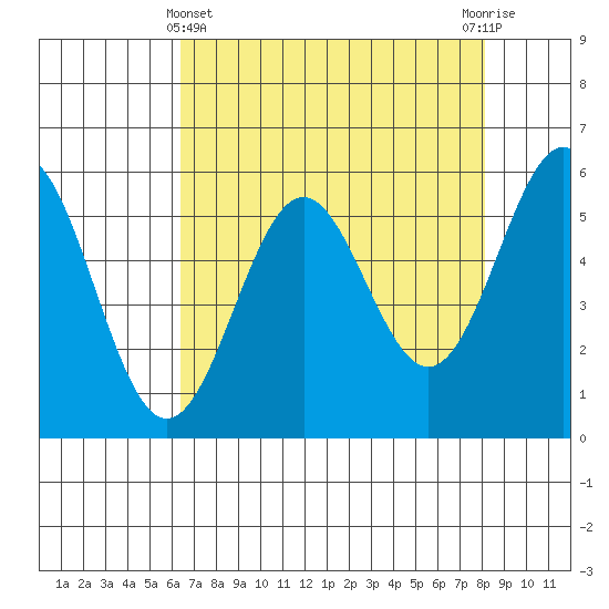 Crescent City tide chart for Monday, April 22, 2024