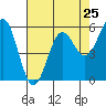 Crescent City tide chart for Thursday, April 25, 2024