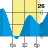 Crescent City tide chart for Friday, April 26, 2024