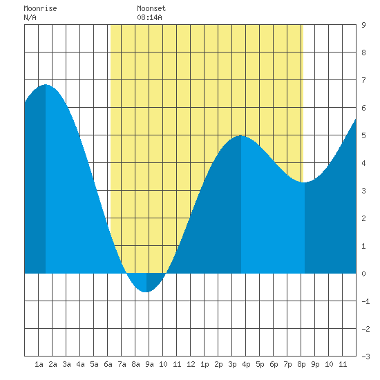 Crescent City tide chart for Saturday, April 27, 2024