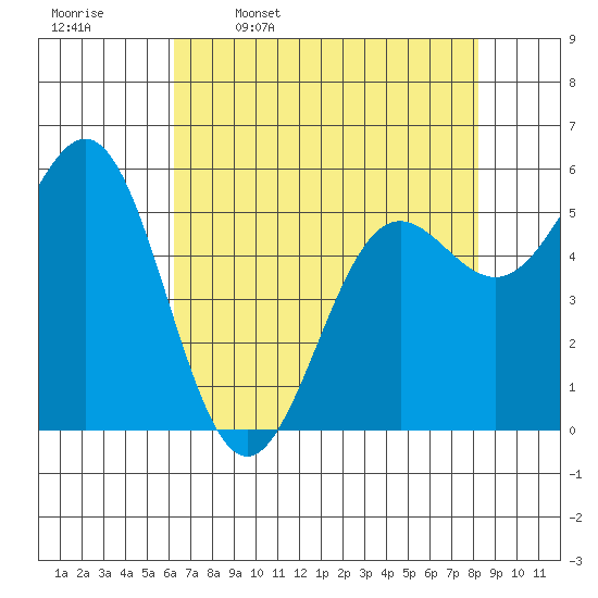 Crescent City tide chart for Sunday, April 28, 2024