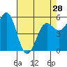 Crescent City tide chart for Sunday, April 28, 2024