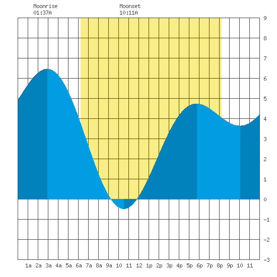 Crescent City tide chart for Monday, April 29, 2024
