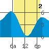 Crescent City tide chart for Tuesday, April 2, 2024