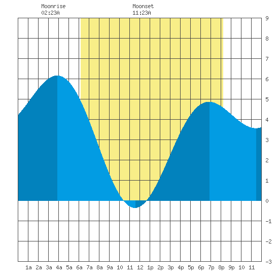Crescent City tide chart for Tuesday, April 30, 2024