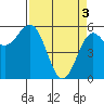 Crescent City tide chart for Wednesday, April 3, 2024