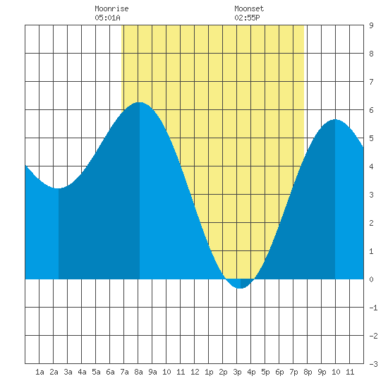 Crescent City tide chart for Thursday, April 4, 2024