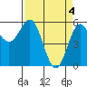 Crescent City tide chart for Thursday, April 4, 2024