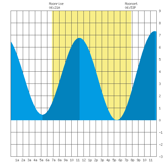 Crescent City tide chart for Sunday, April 7, 2024
