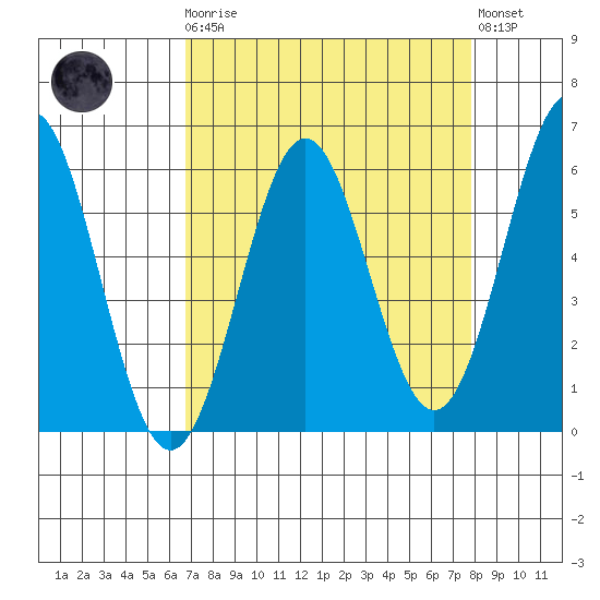 Crescent City tide chart for Monday, April 8, 2024