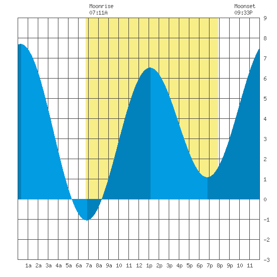 Crescent City tide chart for Tuesday, April 9, 2024