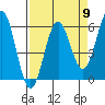 Crescent City tide chart for Tuesday, April 9, 2024