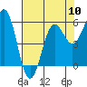 Crescent City tide chart for Friday, May 10, 2024