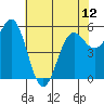 Crescent City tide chart for Sunday, May 12, 2024