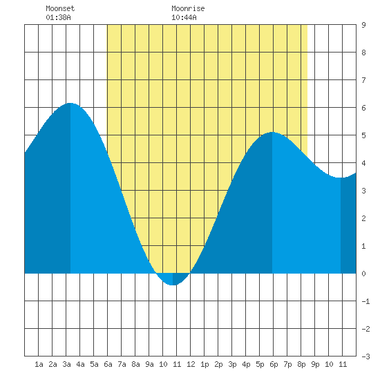Crescent City tide chart for Monday, May 13, 2024