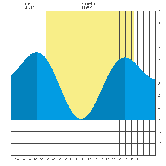 Crescent City tide chart for Tuesday, May 14, 2024