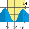 Crescent City tide chart for Tuesday, May 14, 2024