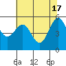 Crescent City tide chart for Friday, May 17, 2024
