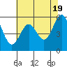 Crescent City tide chart for Sunday, May 19, 2024
