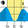 Crescent City tide chart for Wednesday, May 1, 2024