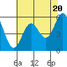 Crescent City tide chart for Monday, May 20, 2024