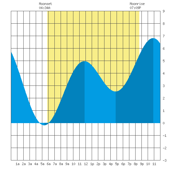 Crescent City tide chart for Tuesday, May 21, 2024