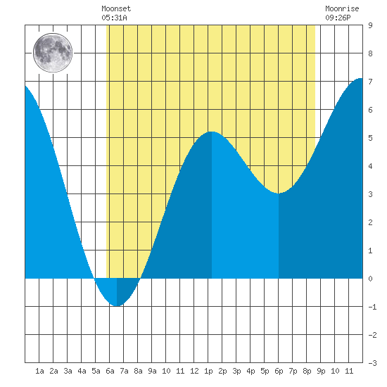 Crescent City tide chart for Thursday, May 23, 2024