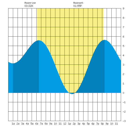 Crescent City tide chart for Thursday, May 2, 2024