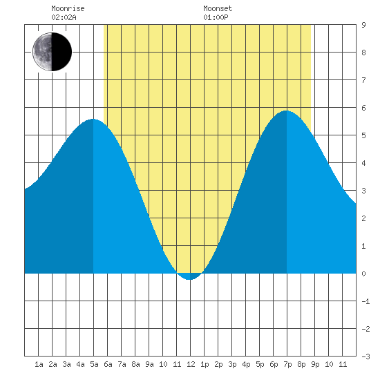 Crescent City tide chart for Thursday, May 30, 2024