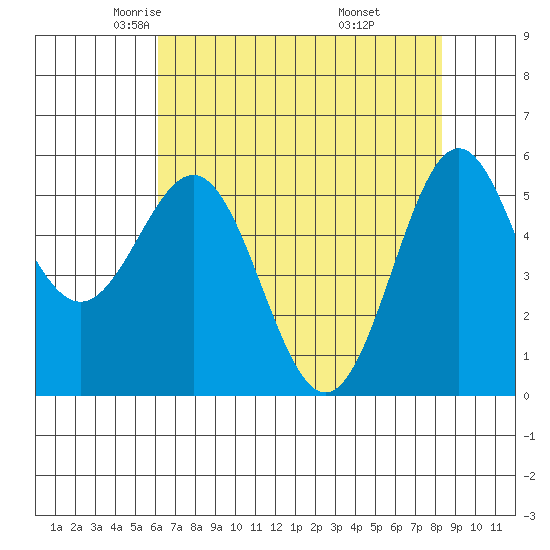 Crescent City tide chart for Friday, May 3, 2024