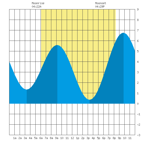 Crescent City tide chart for Saturday, May 4, 2024