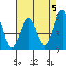 Crescent City tide chart for Sunday, May 5, 2024