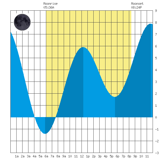Crescent City tide chart for Tuesday, May 7, 2024