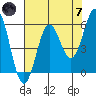 Crescent City tide chart for Tuesday, May 7, 2024