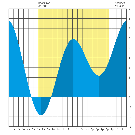Crescent City tide chart for Wednesday, May 8, 2024