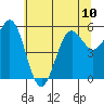 Crescent City tide chart for Monday, June 10, 2024