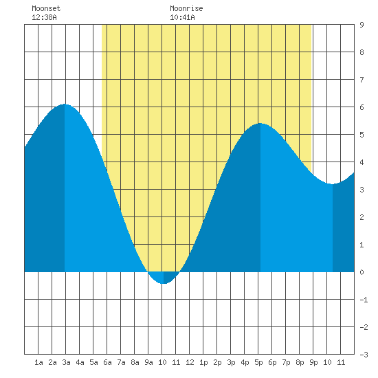 Crescent City tide chart for Tuesday, June 11, 2024