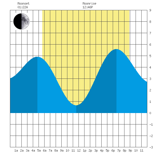 Crescent City tide chart for Thursday, June 13, 2024