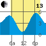 Crescent City tide chart for Thursday, June 13, 2024